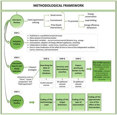 Norms, prices, and commitment: A comprehensive overview of field experiments in the energy domain and treatment effect moderators